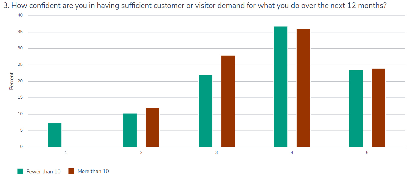 Chart showing broadly similar distribution of confidence irrespective of headcount size.