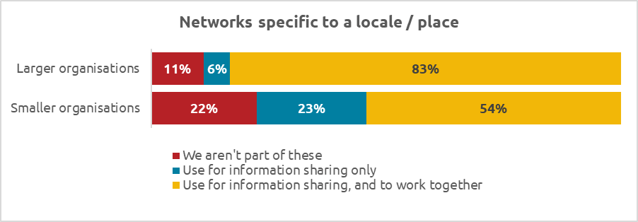 Graph showing participation in networks specific to a locale or place