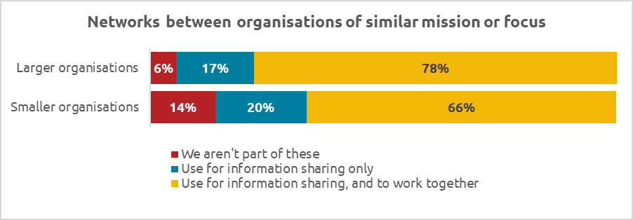 Graph showing participation in networks between organisations of similar mission or focus