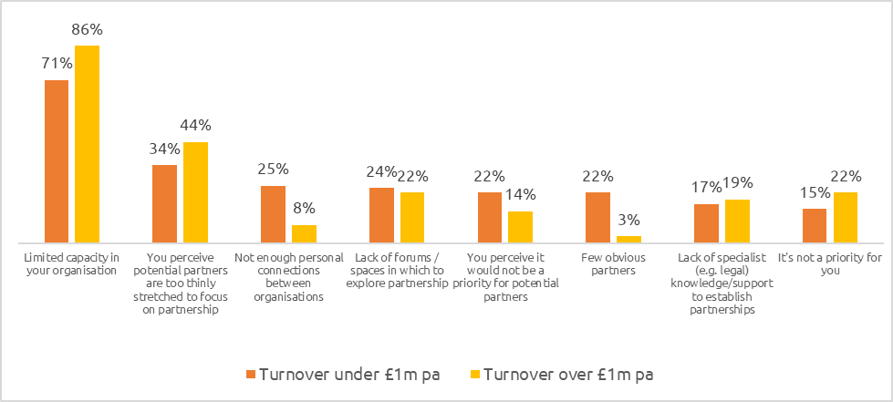 Graph showing barriers to resource sharing between organisations, split by turnover