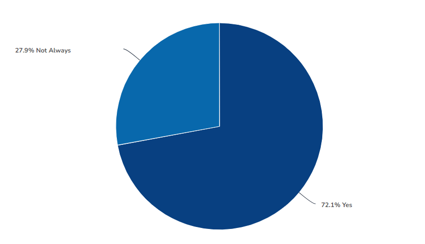 Pie chart showing 27.9% said Not Always, and 72.1% said Yes.
