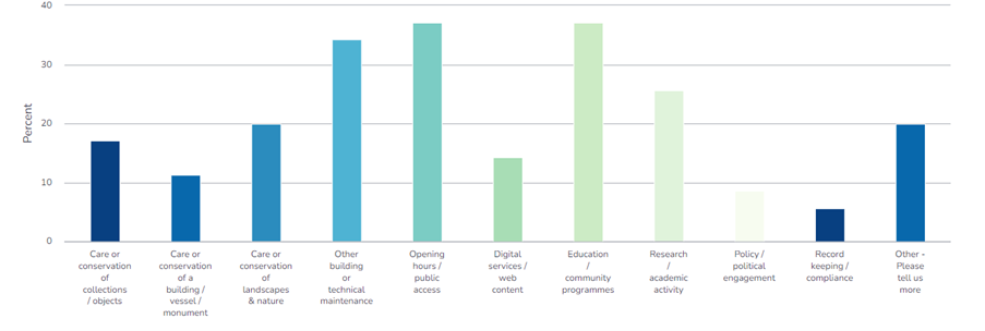 Bar chart (blue and green bars) displaying the percentage of existing programmes, services, access or facilities that have been cut or reduced due to budget pressures.