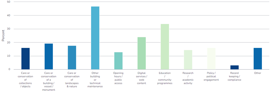 Bar chart (blue and green bars) displaying the percentage of planned programmes, services, access or facilities  that have been delayed or cancelled due to budget pressures.