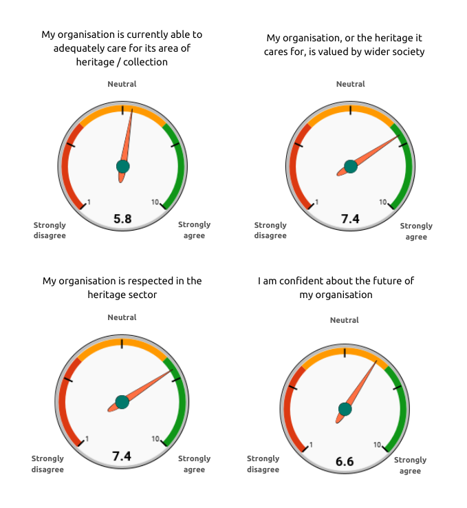 4 gauges displaying an average score of 5.8 for the statement ‘My organisation is able to adequately care for its area of heritage or collection. 7.4 for ‘My organisation, or the heritage it cares for, is valued by the wider society’. 7.4 for ‘My organisation is respected in the heritage sector’ and 6.6 for ‘I am confident about the future of my organisation’