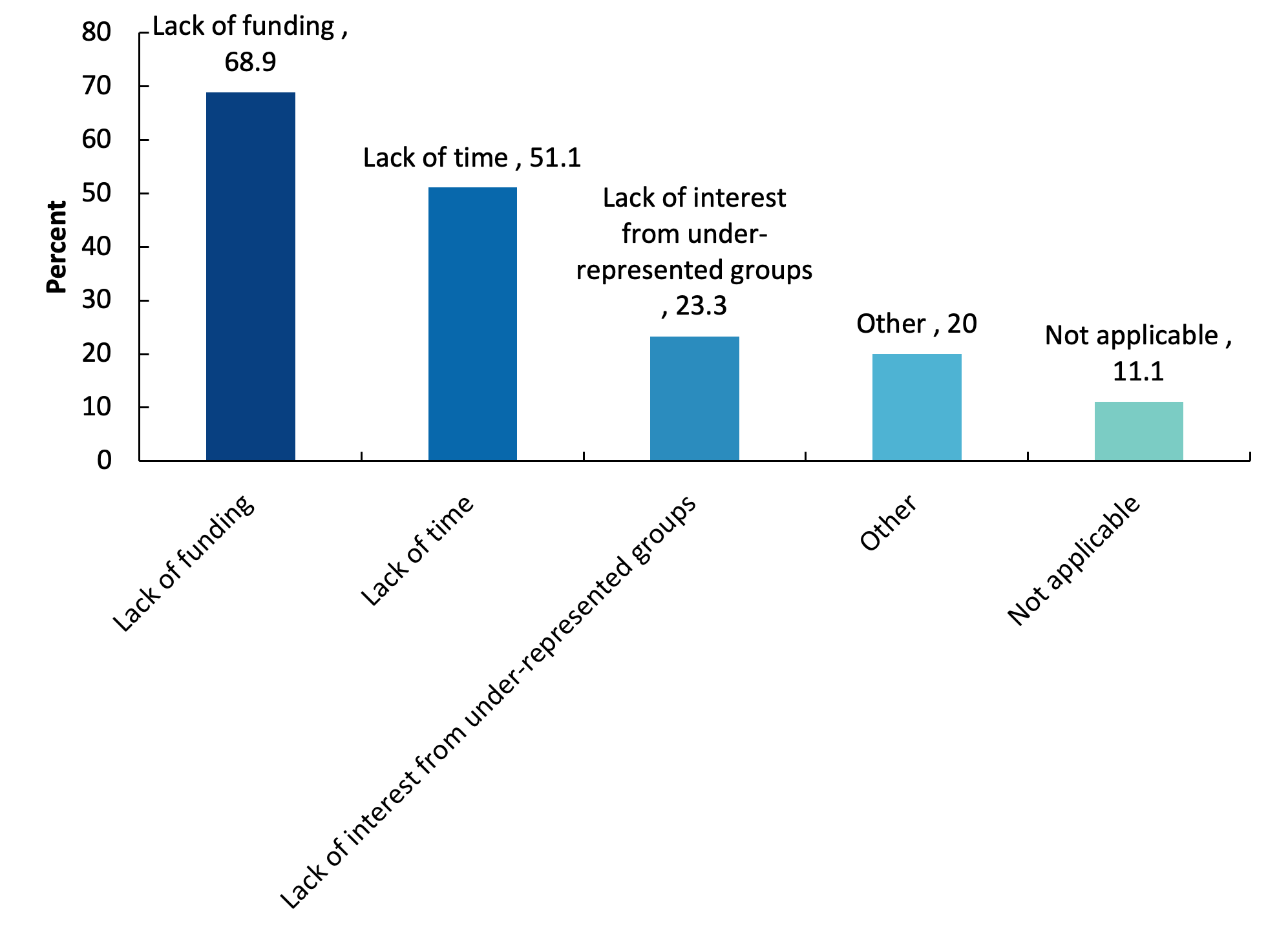 Respondents say that lack of time and funding prevents engagement with, and increasing access to, underrepresented groups.