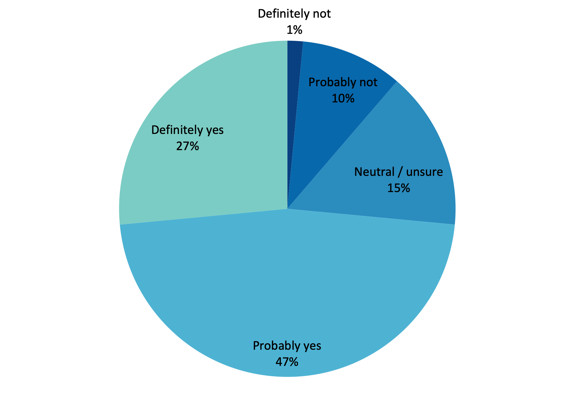 74% of panel respondents recommend a career in the heritage sector to a young person leaving education today.