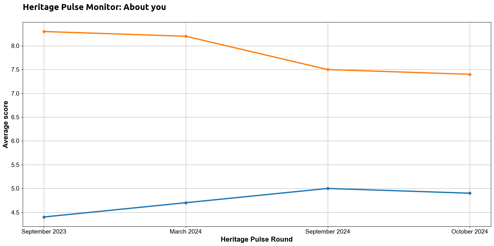 Respondents are less likely to say they intend to stay at their current organisation for 12 months or more