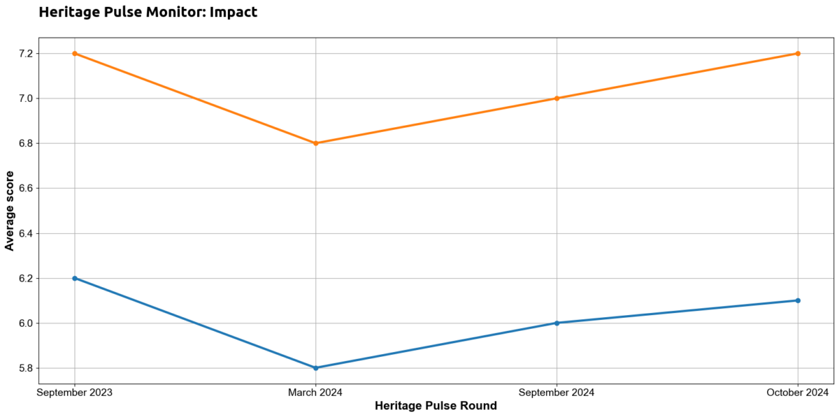 Panel members continue to believe their heritage is valued by their community