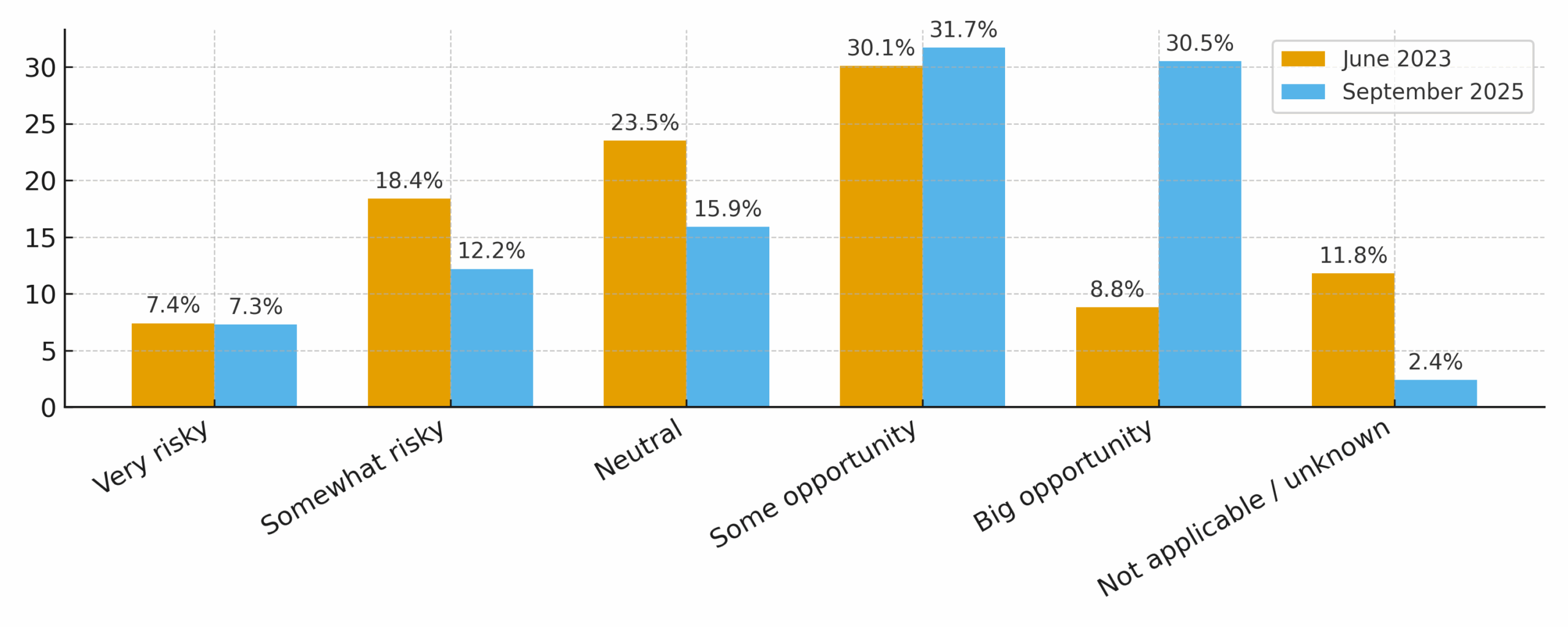 Risk/Opportunity Chart, charted by ChatGPT