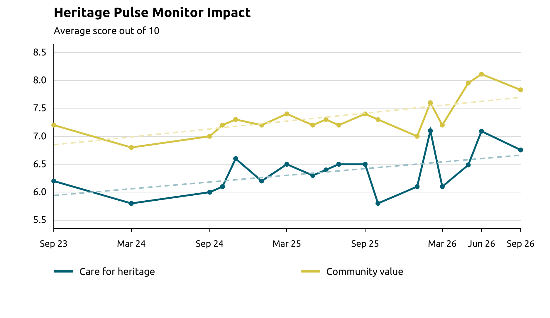 Line chart of care for heritage and community value through September 2026. September averages out of 10 were 6.8 for care and 7.8 for community value, compared with 7.1 and 8.1 in June.