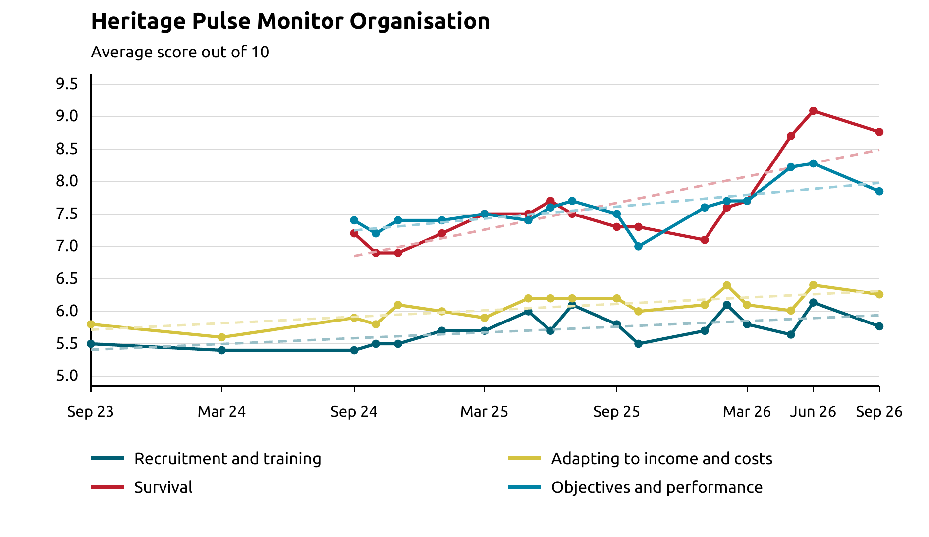 Line chart of organisational resilience through September 2026. September averages out of 10: survival 8.8, objectives and performance 7.8, adapting to income and costs 6.3, recruitment and training 5.8.