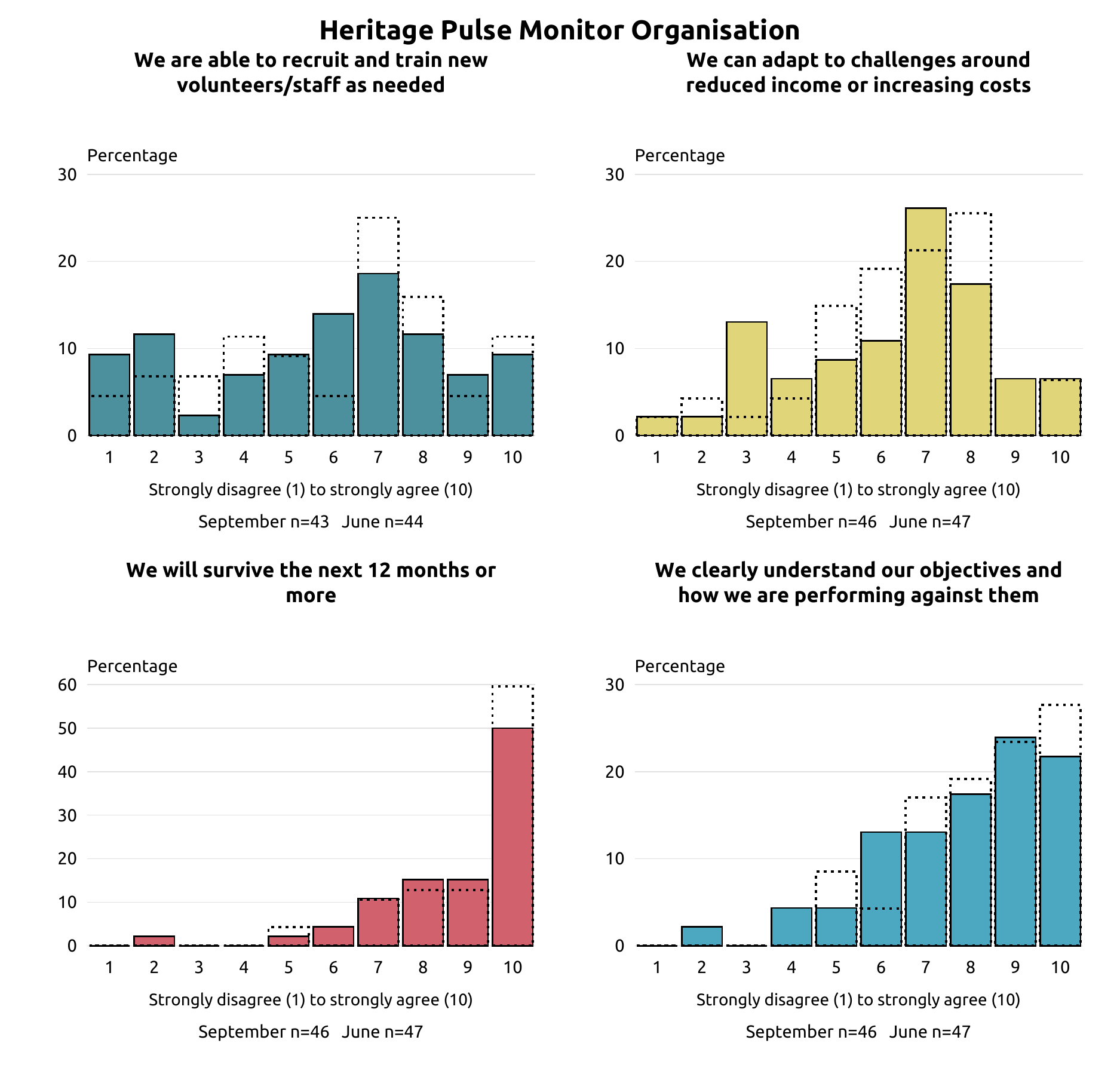 Four bar charts compare September and June organisational scores from 1 to 10. In September, 23 of 46 respondents scored survival at 10; nine of 43 scored recruitment and training at 1 or 2.