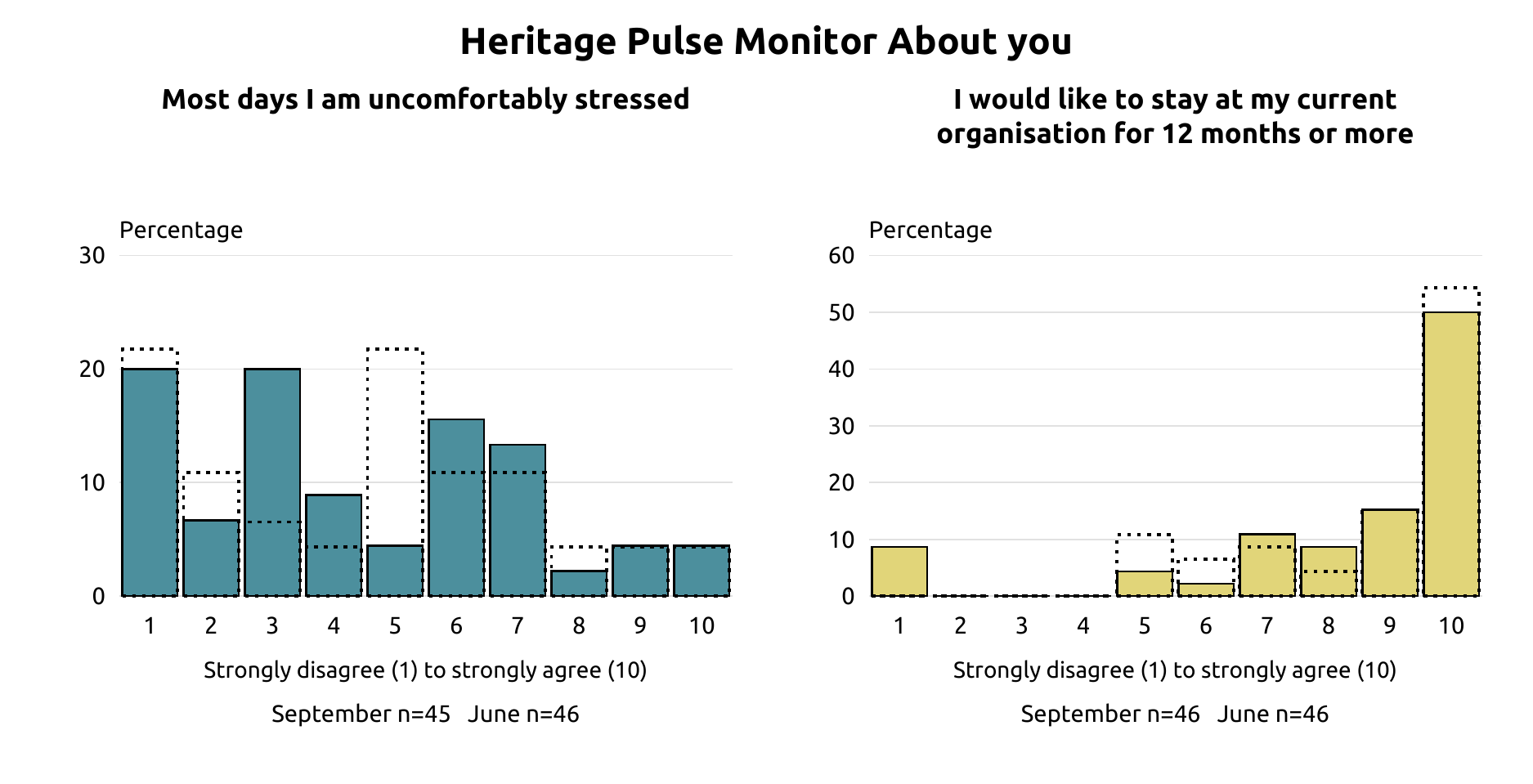 Two bar charts compare September and June scores from 1 to 10 for stress and intention to stay. In September, 11 of 45 scored stress at 7 or above; 23 of 46 scored intention to stay at 10.