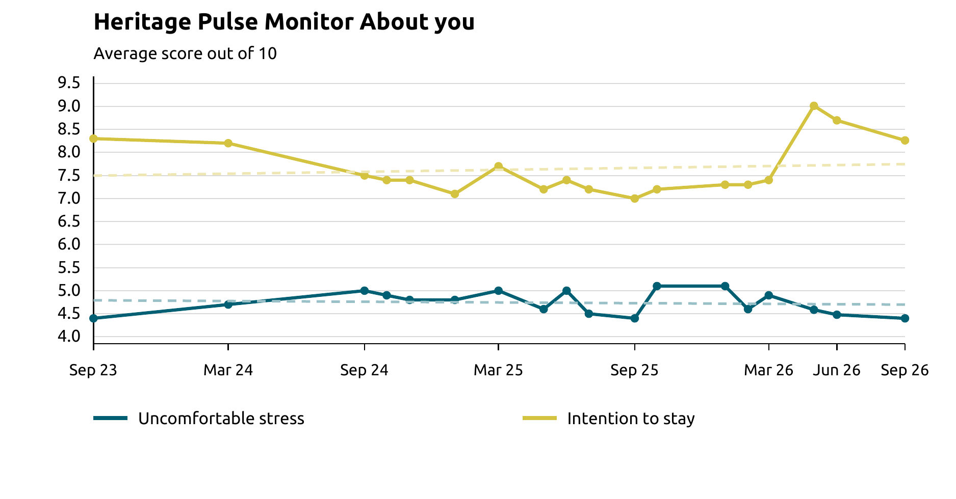 Line chart of uncomfortable stress and intention to stay through September 2026. September averages out of 10 were 4.4 for stress and 8.3 for intention to stay. Lower stress scores are more favourable.